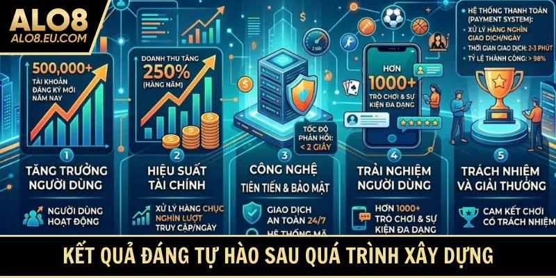 Kết quả đáng tự hào sau quá trình xây dựng